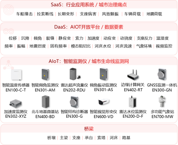 橋梁結(jié)構(gòu)健康監(jiān)測(cè)系統(tǒng)架構(gòu)圖 橋梁結(jié)構(gòu)健康監(jiān)測(cè)系統(tǒng)架構(gòu)圖