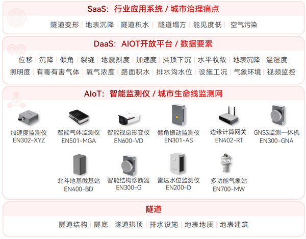 隧道安全監(jiān)測(cè)系統(tǒng)架構(gòu)圖 隧道安全監(jiān)測(cè)系統(tǒng)架構(gòu)圖