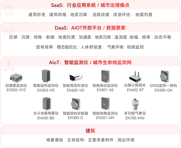 建筑安全監(jiān)測(cè)系統(tǒng)結(jié)構(gòu)圖 建筑安全監(jiān)測(cè)系統(tǒng)結(jié)構(gòu)圖