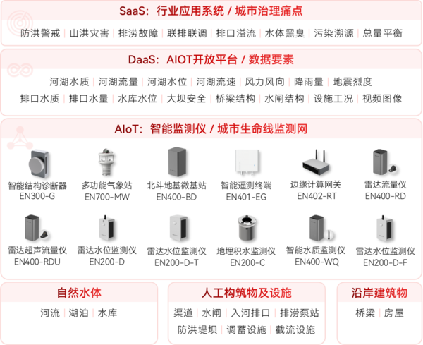 ▲ 河湖安全監(jiān)測(cè)系統(tǒng)架構(gòu)圖 ▲ 河湖安全監(jiān)測(cè)系統(tǒng)架構(gòu)圖