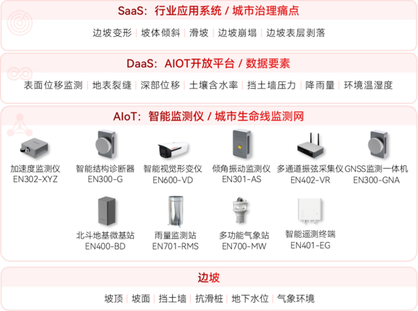 邊坡安全監(jiān)測(cè)系統(tǒng)架構(gòu)圖 邊坡安全監(jiān)測(cè)系統(tǒng)架構(gòu)圖