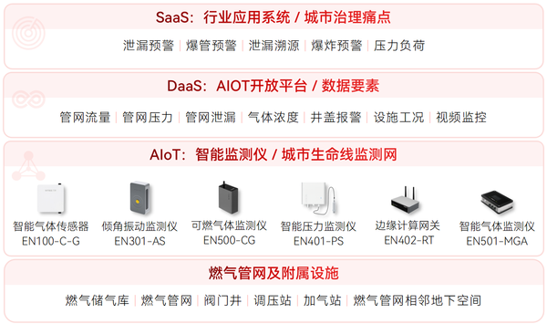 ▲ 燃?xì)夤芫W(wǎng)監(jiān)測(cè)系統(tǒng)架構(gòu)圖 ▲ 燃?xì)夤芫W(wǎng)監(jiān)測(cè)系統(tǒng)架構(gòu)圖