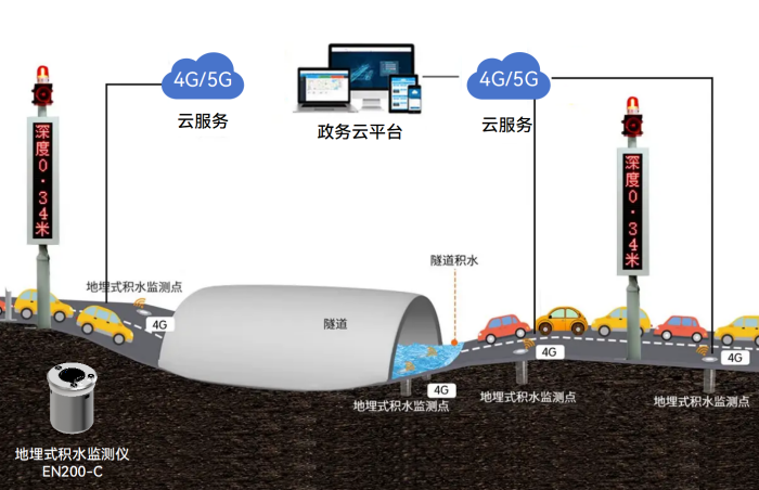 地埋式積水監(jiān)測儀,用科技丈量積水深度 (2).png