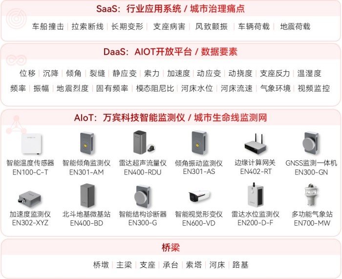 橋梁結(jié)構(gòu)健康監(jiān)測(cè)系統(tǒng)架構(gòu)圖
