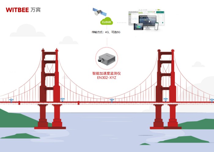 中小型橋梁加速度預(yù)警,讓城市交通更安全