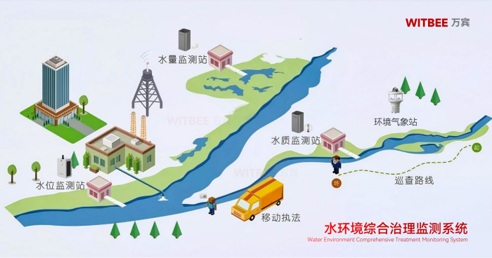 水環(huán)境綜合治理監(jiān)測系統(tǒng)：全鏈條守護城市水生態(tài)