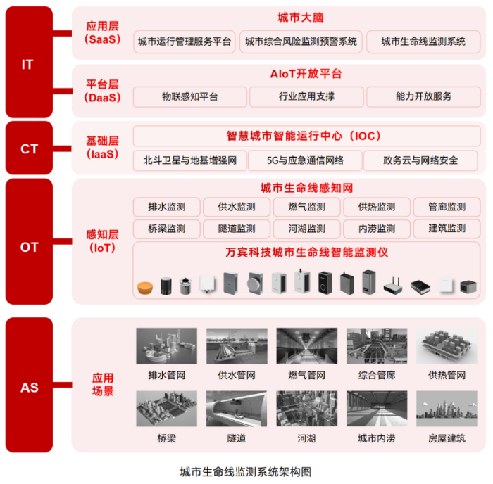 城市生命線監(jiān)測預(yù)警系統(tǒng)—讓城市“智”理有方
