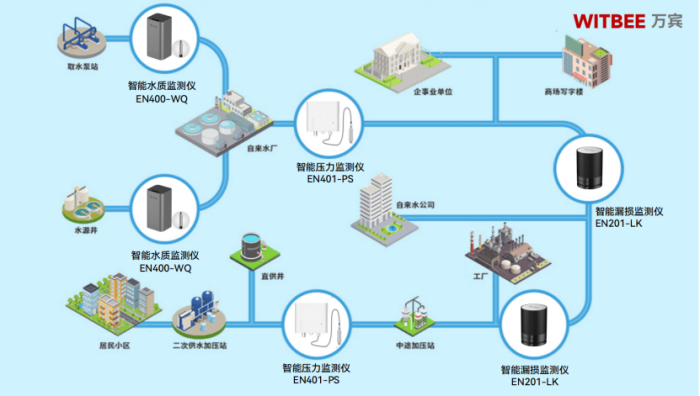 供水管網(wǎng)監(jiān)測(cè)系統(tǒng)：實(shí)現(xiàn)供水全流程安全管控