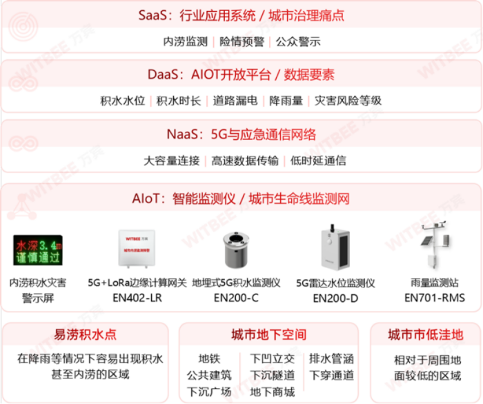 2025052706內(nèi)澇積水監(jiān)測系統(tǒng)：以科技為線，編織城市內(nèi)澇安全防護(hù)網(wǎng)570.png