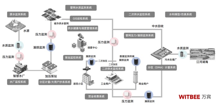 供水管網(wǎng)監(jiān)測(cè)系統(tǒng)：讓 “應(yīng)急搶修” 變?yōu)?“提前預(yù)防”