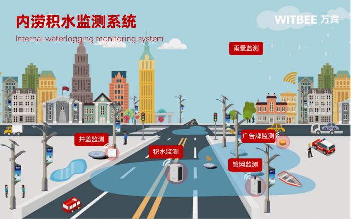 警惕內(nèi)澇風(fēng)險(xiǎn),內(nèi)澇積水監(jiān)測系統(tǒng)有何“用武之地”