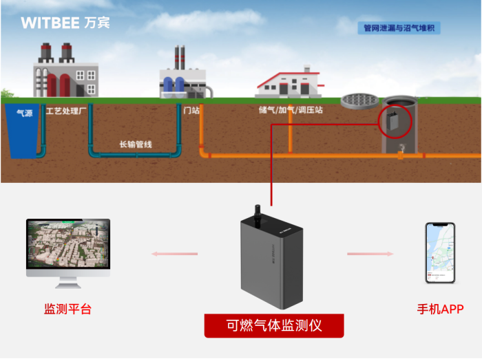 可燃氣體監(jiān)測儀:給城市“煙火氣”裝上科技盾牌