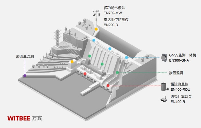 水庫大壩安全監(jiān)測系統(tǒng)—實現(xiàn)大壩安全自診斷、自預(yù)警
