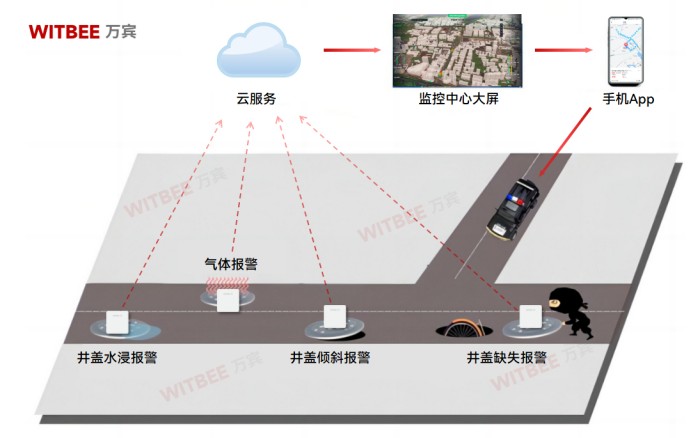 窨井蓋安全整治，智能井蓋傳感器怎么“做”?