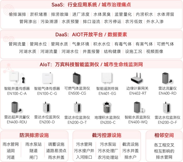 智慧排水監(jiān)測(cè)系統(tǒng):實(shí)現(xiàn)地下“脈絡(luò)”數(shù)字化管控